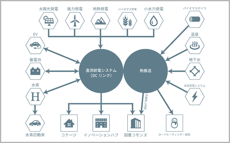 エネルギーのベストミックスを探り、電力制御システムを実証実験